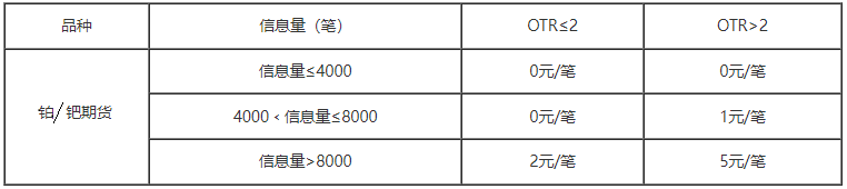 鉑、鈀期貨申報(bào)費(fèi).png